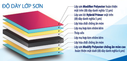 Cấu tạo tôn màu Phương Nam